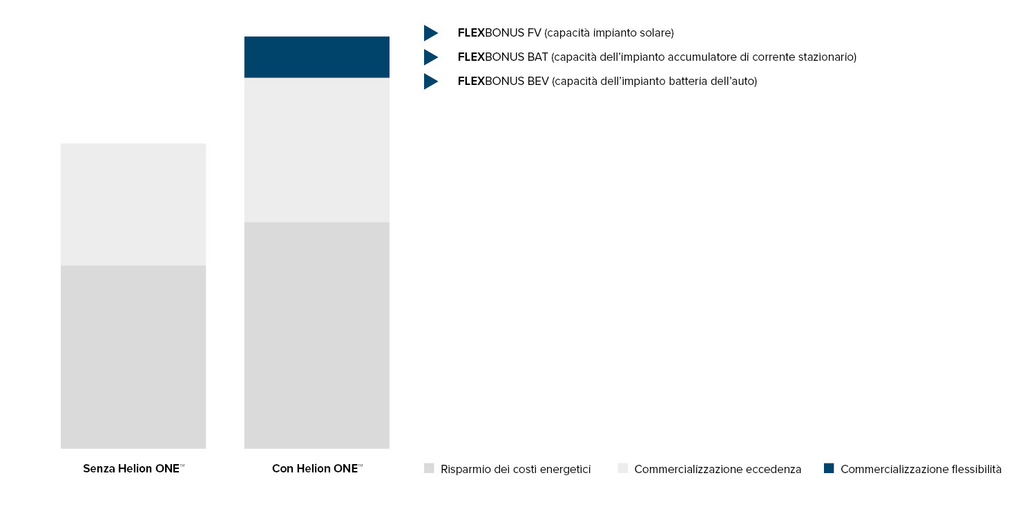 IT-Ertrag-Energie-EFH-Helion-ONE-Plattform-Erloes-aus-Flexibilitaetsvermarktung-w1500xh750px