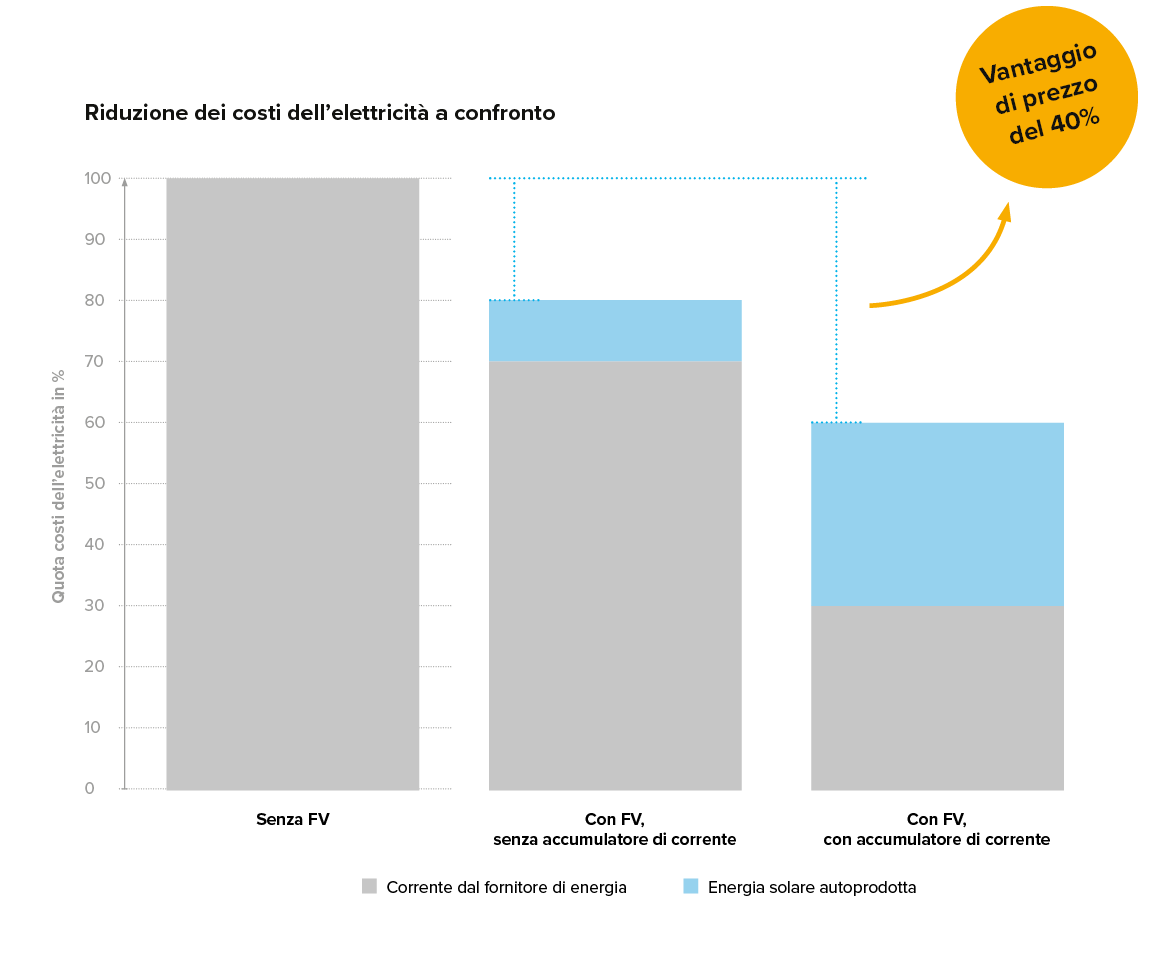 IT-Kostenvorteil-GI-Produkt-Waermepumpe-mit-Solaranlage-w1200xh1200px-1