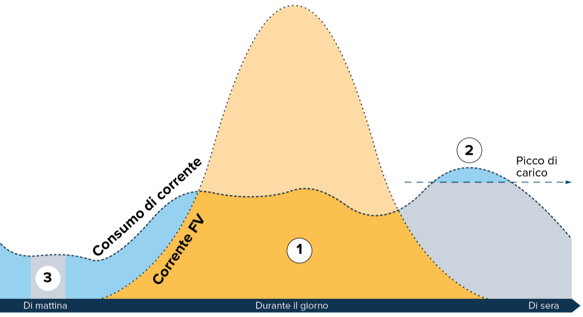 IT-Solarstrom-verkaufen-EFH-Helion-ONE-Finanzieller-Vorteil-Energiekosten-senken-w1200xh1200px-2-1-1
