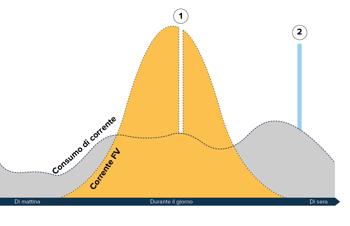 IT-Solarstrom-verkaufen-EFH-Helion-ONE-Finanzieller-Vorteil-Vermarktung-Flexibilität-w1200xh1200px-1