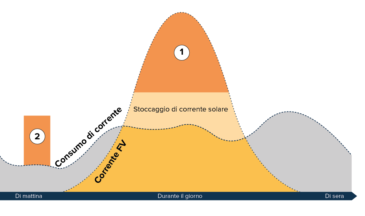 IT-Solarstrom-verkaufen-EFH-Helion-ONE-Finanzieller-Vorteil-Vermarktung-Ueberschuss-w1200xh1200px-1