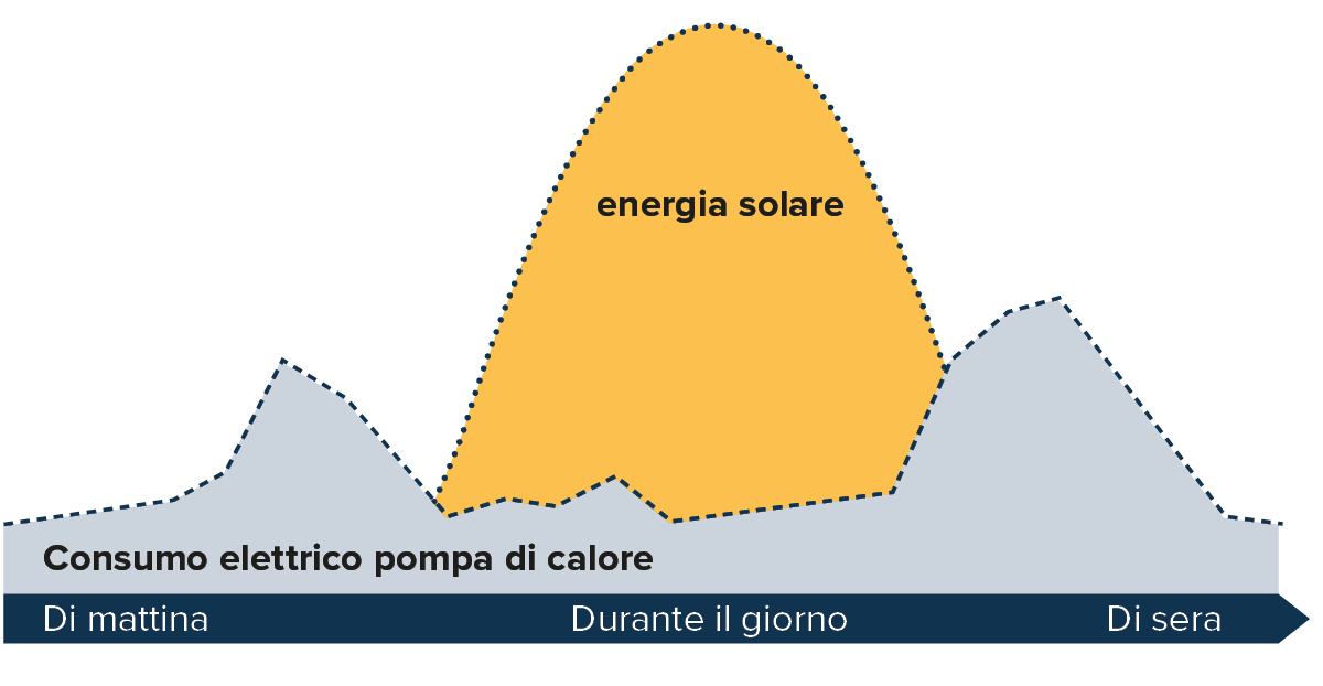 IT-Sparen1-Heizung-GI-Produkt-Waermepumpe-mit-Solaranlage-w1200xh1200px-1