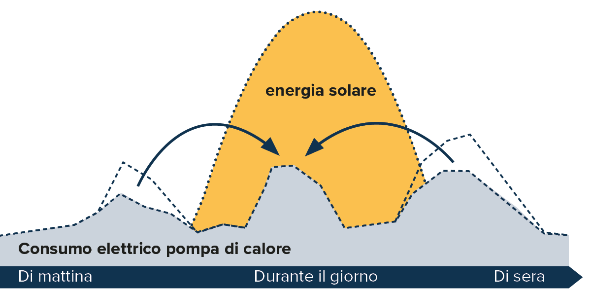IT-Sparen2-Heizung-GI-Produkt-Waermepumpe-mit-Solaranlage-w1200xh1200px-1-1