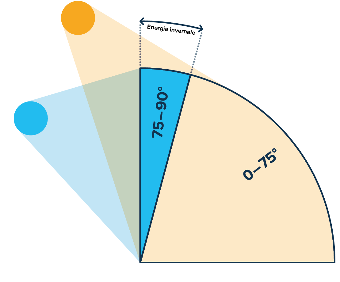 IT-Winterstrom-GI-Produkt-Solaranlage-Fassade-Funktionsweise-w1200xh1200px-1