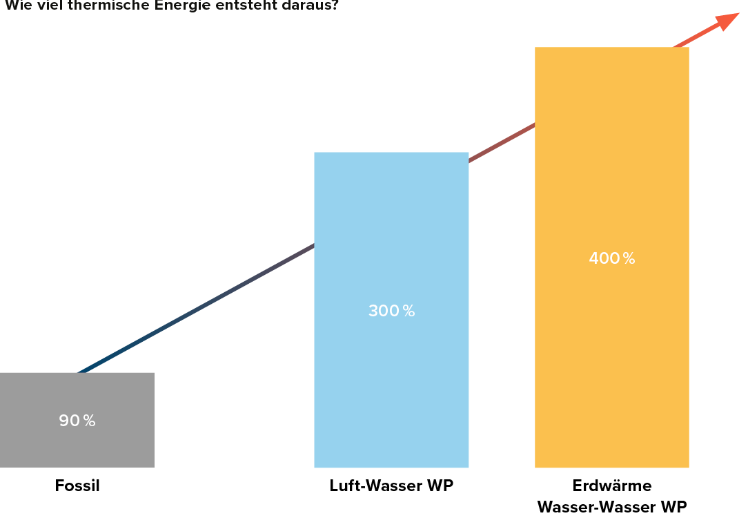 Jahresarbeitszahl-Vergleich-Heizung-Technologie-GI-Produkt-Waermepumpe-Funktionsweise-w1200xh1200px-2-2
