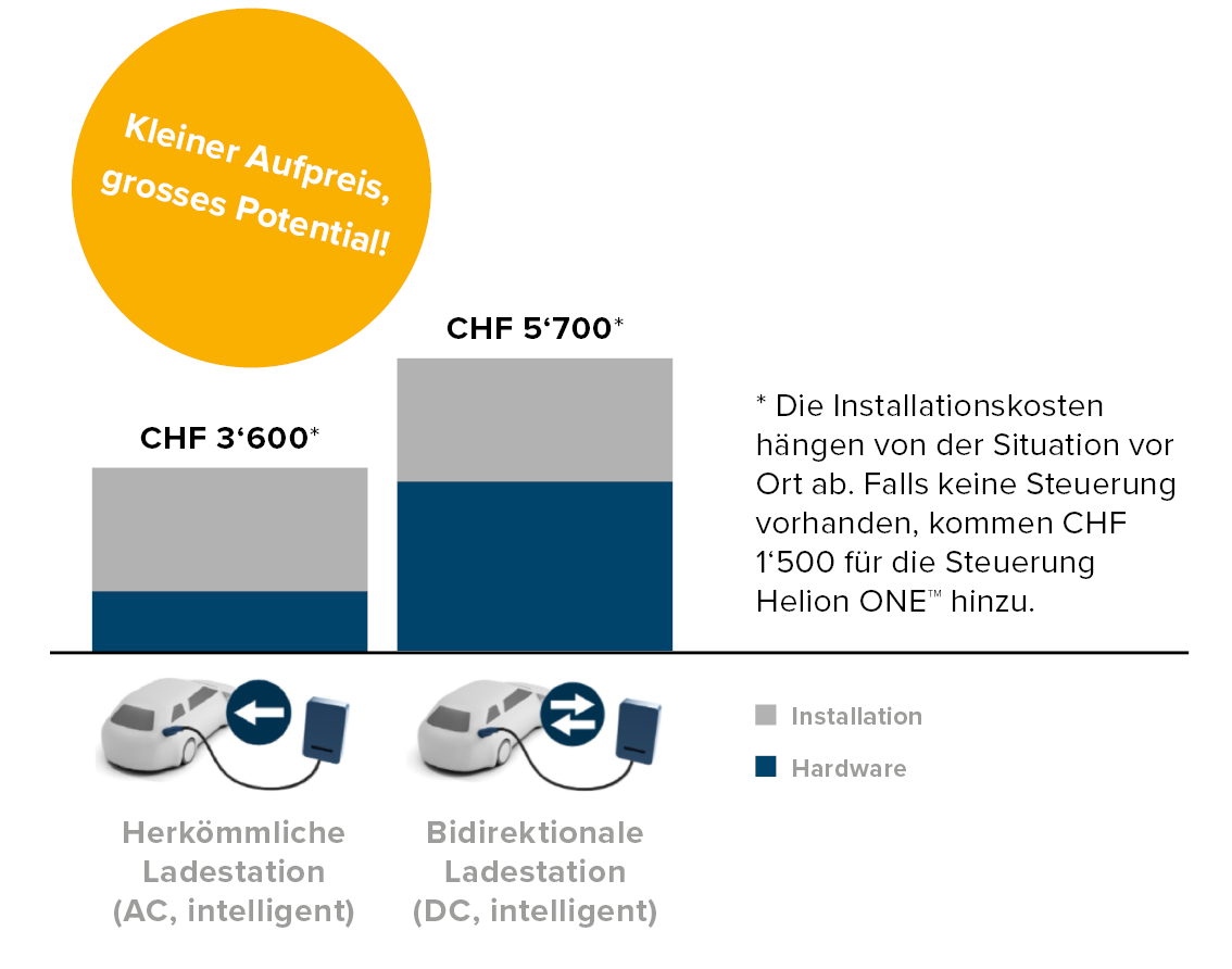 Kleiner Aufpreis, grosses Potential_DE Kleiner Aufpreis, grosses Potential_DE