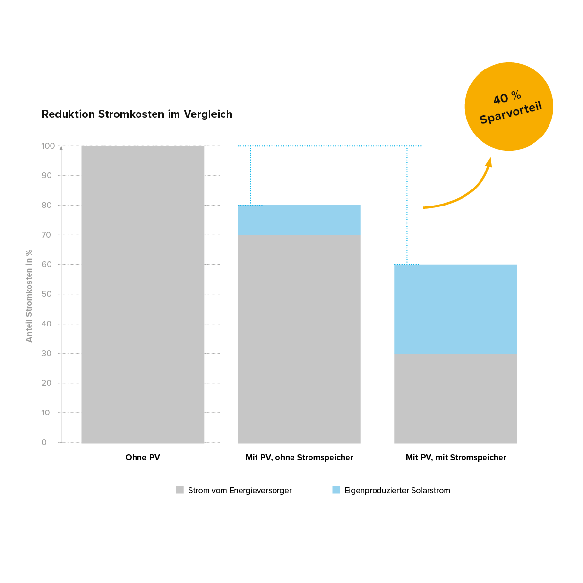 Kostenvorteil-GI-Produkt-Waermepumpe-mit-Solaranlage-w1200xh1200px