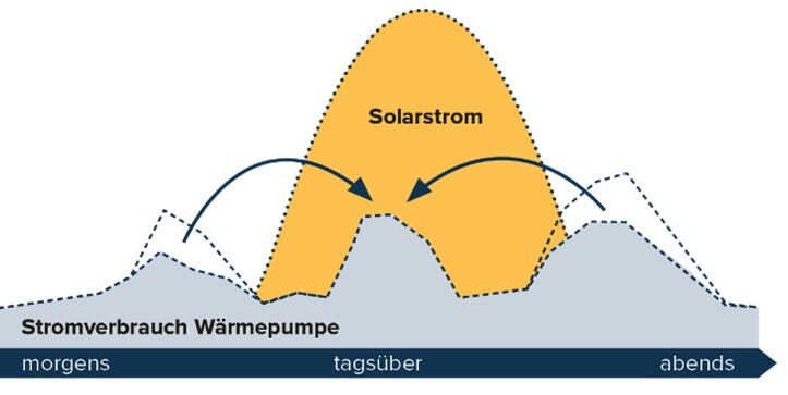 NS-EFH-Produkte-Wärmepumpe-Wärmepumpe mit Solaranlage-Optimierter Betrieb mit Solarstrom