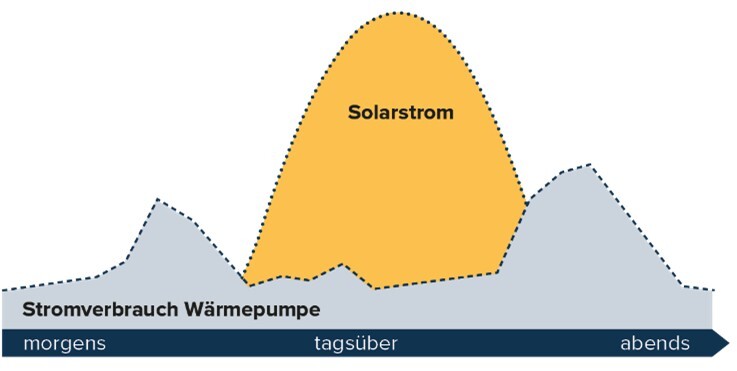 NS-EFH-Produkte-Wärmepumpe-Wärmepumpe mit Solaranlage-Ungesteuerter Betrieb
