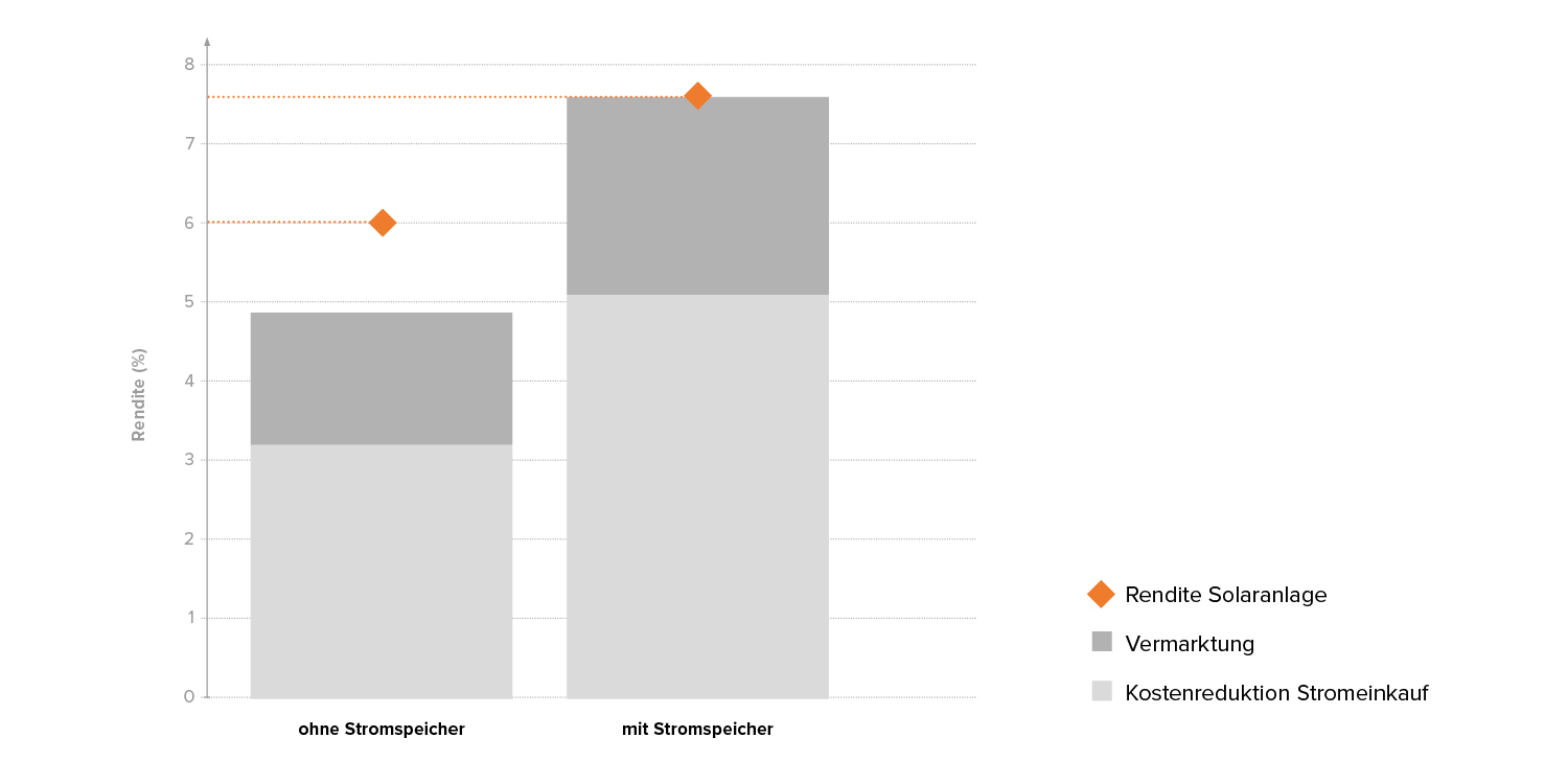 Rendite-EFH-Stromspeicher-Wirtschaftlichkeit-w1500xh750px