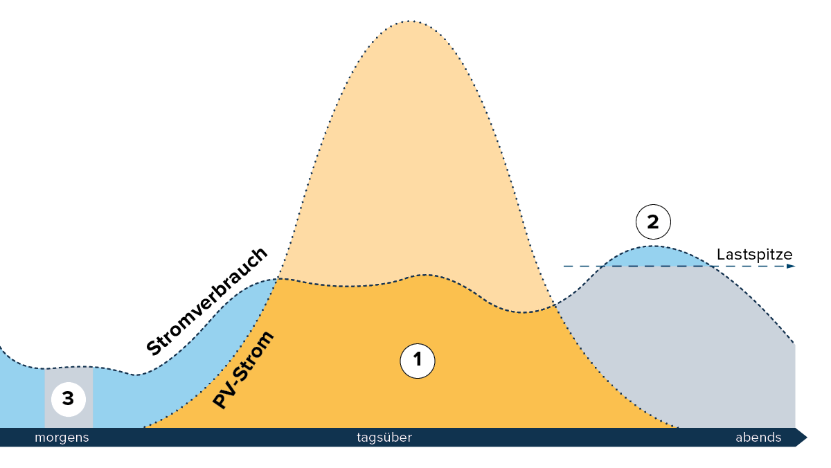 Solarstrom-verkaufen-EFH-Helion-ONE-Finanzieller-Vorteil-Energiekosten-senken-w1200xh1200px-1-1