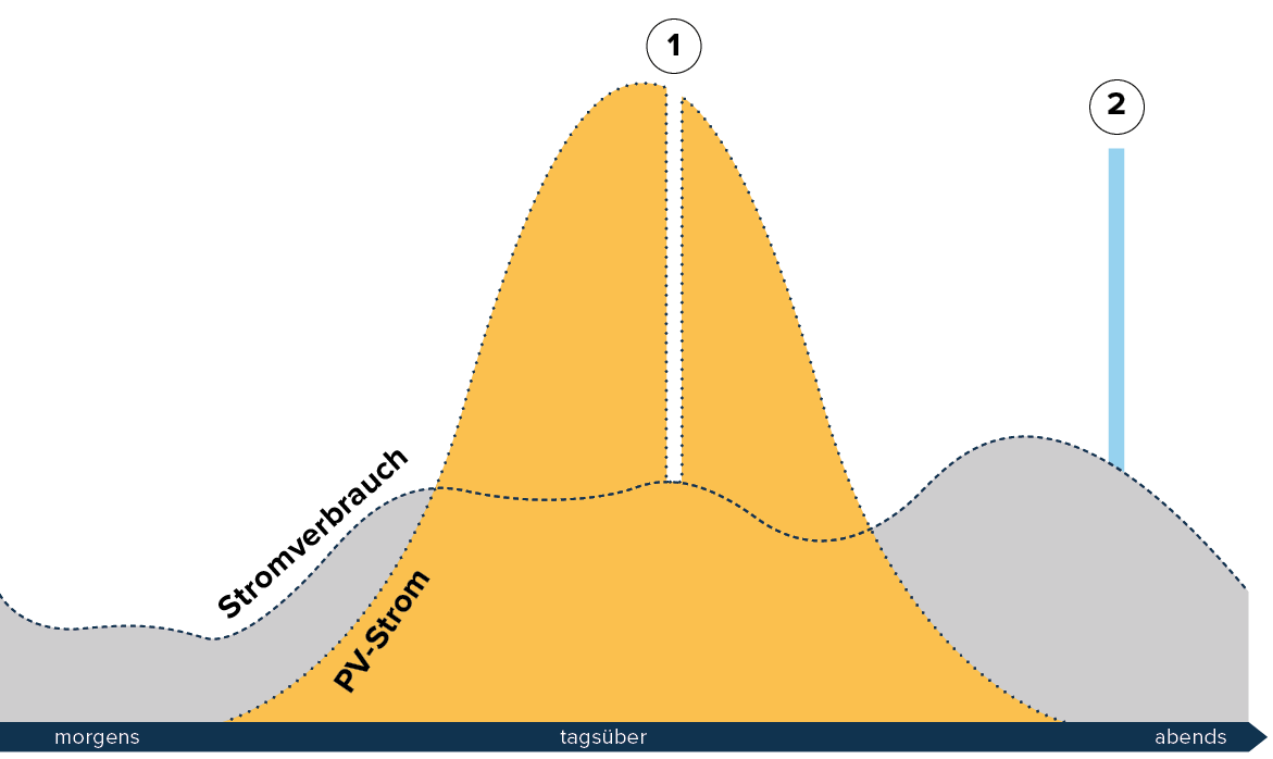 Solarstrom-verkaufen-EFH-Helion-ONE-Finanzieller-Vorteil-Vermarktung-Flexibilität-w1200xh1200px-1