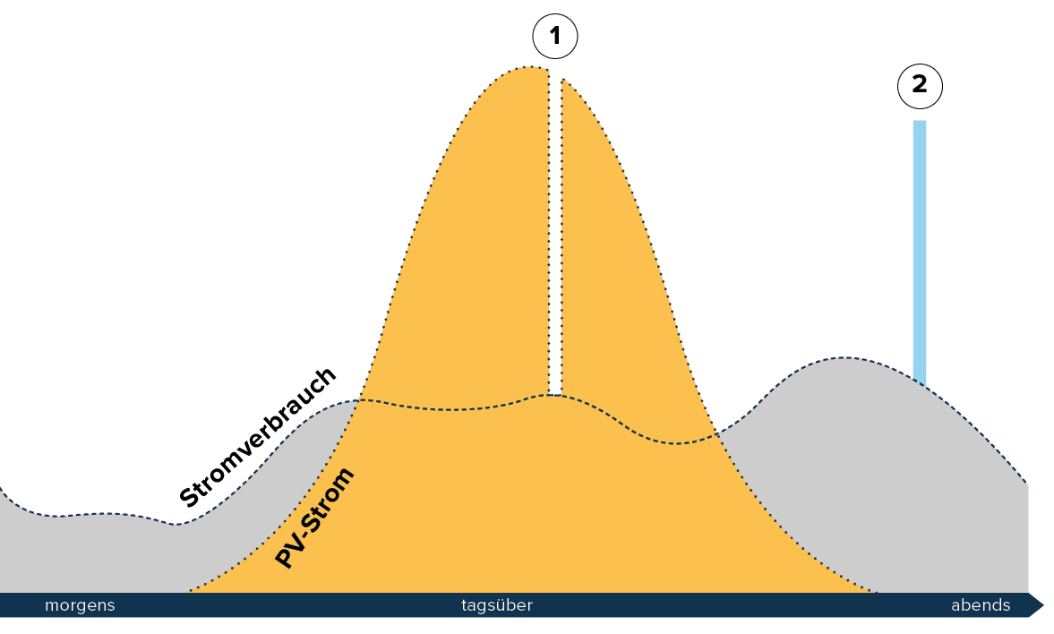 Solarstrom-verkaufen-EFH-Helion-ONE-Finanzieller-Vorteil-Vermarktung-Flexibilität-w1200xh1200px-2
