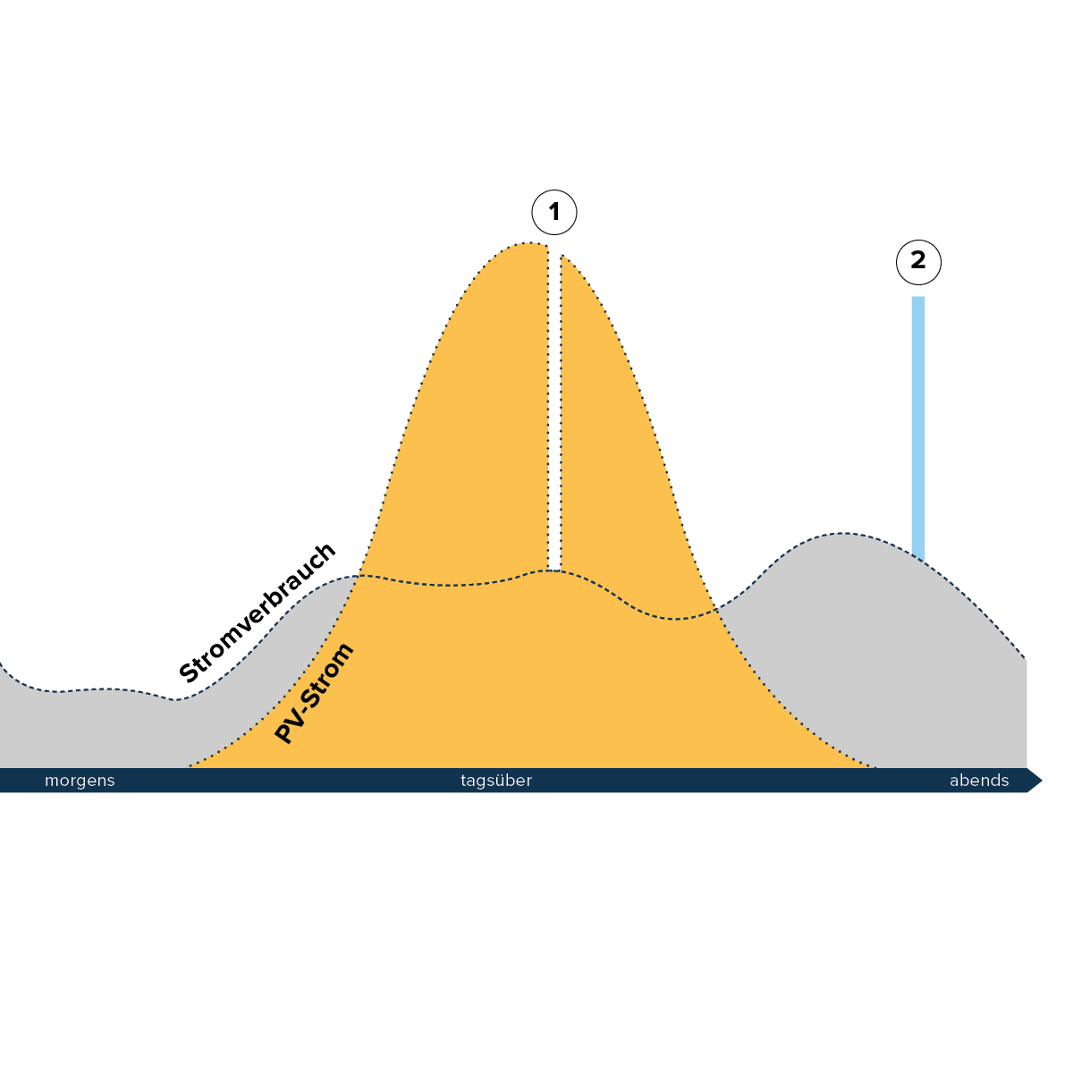 Solarstrom-verkaufen-EFH-Helion-ONE-Finanzieller-Vorteil-Vermarktung-Flexibilität-w1200xh1200px