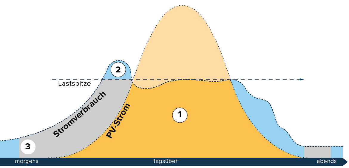 Solarstrom-verkaufen-GI-Helion-ONE-Finanzieller-Vorteil-Energiekosten-senken-w1200xh1200px-1