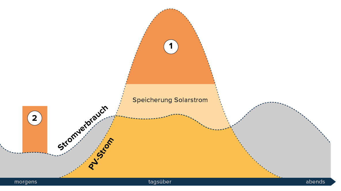 Solarstrom-verkaufen-GI-Helion-ONE-Finanzieller-Vorteil-Vermarktung-Ueberschuss-w1200xh1200px-1