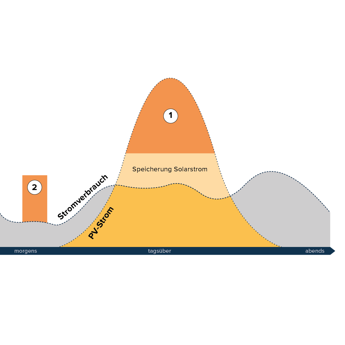 Solarstrom-verkaufen-GI-Helion-ONE-Finanzieller-Vorteil-Vermarktung-Ueberschuss-w1200xh1200px