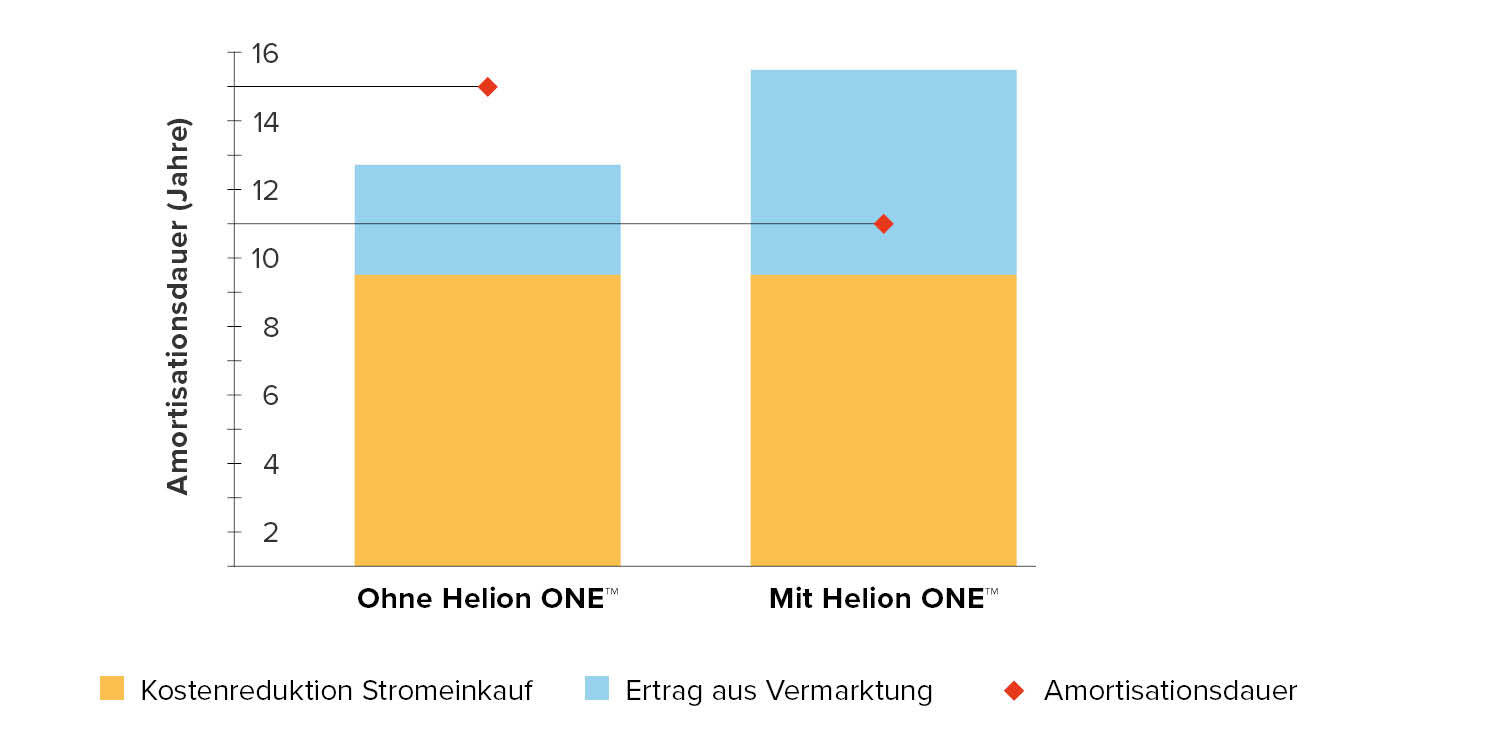 Tiefe-Amortisationsdauer-EFH-Plattform-Helion-ONE-Finanzieller-Vorteil-Amortisation-w1500xh750px-DE