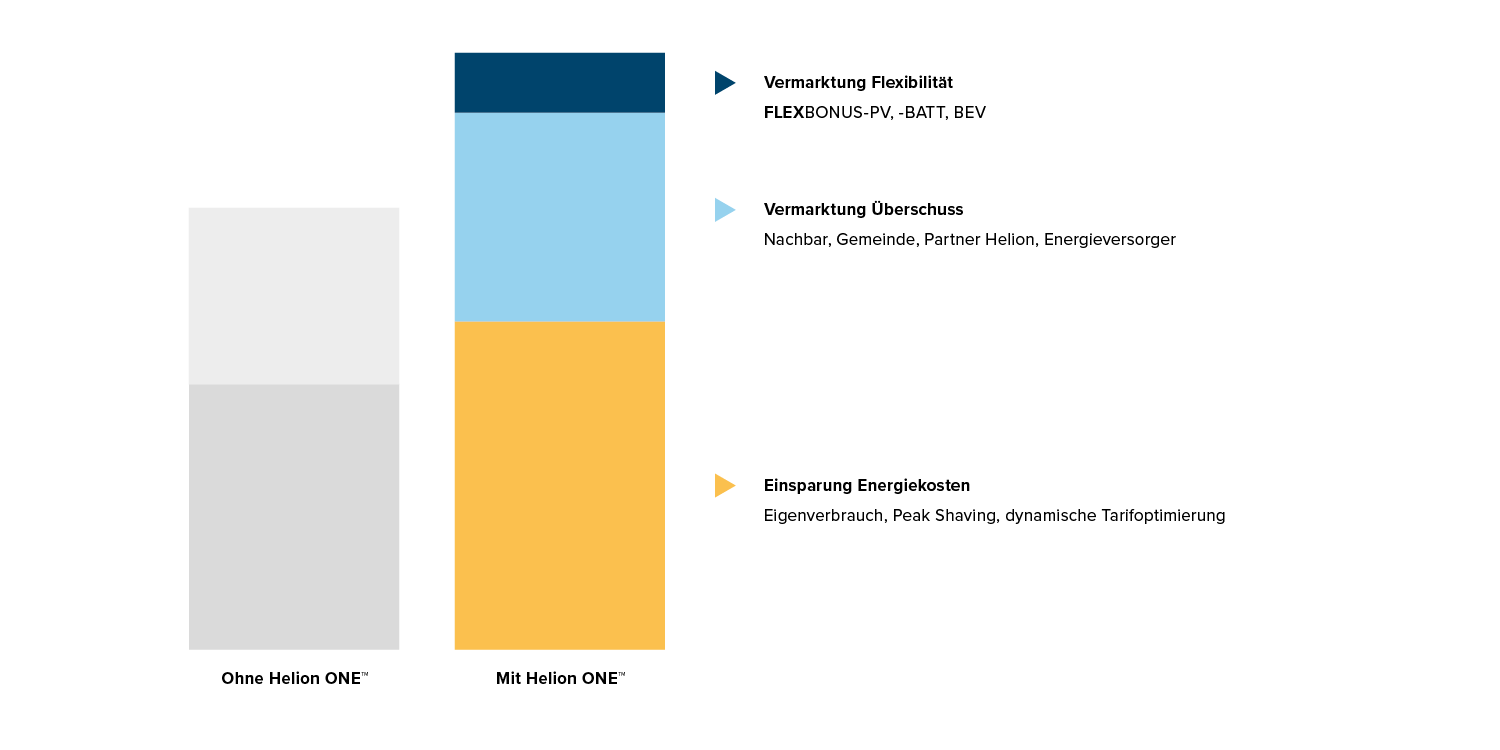Tiefe-Energiekosten-EFH-Helion-ONE-Plattform-Finanzieller-Vorteil-w1500xh750px