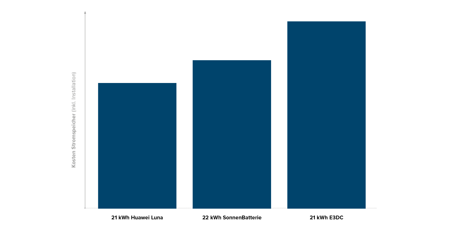 Vergleich-Marken-Herstellen-Anbieter-EFH-Stromspeicher-Wirtschaftlichkeit-Kosten-w1500xh750px