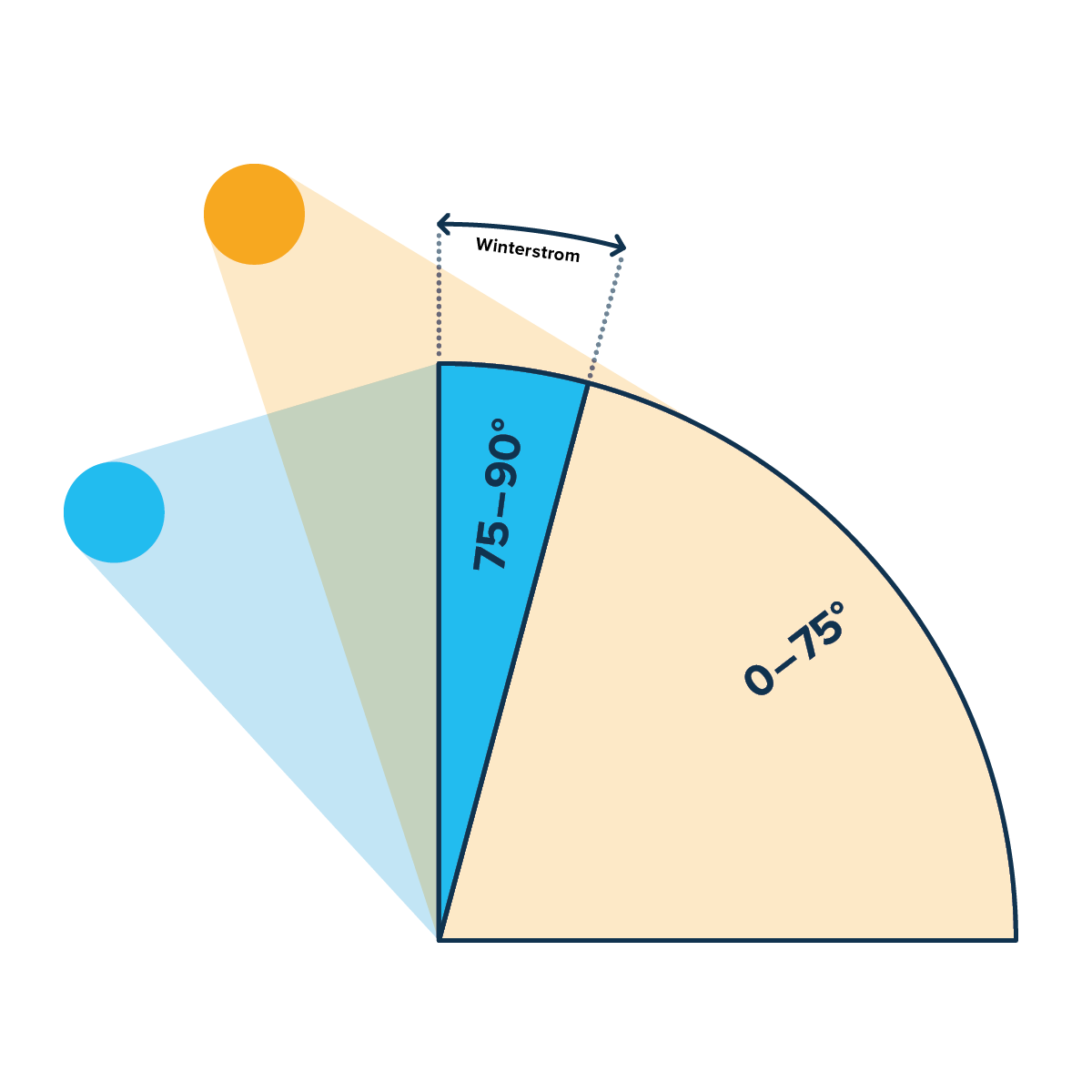 Winterstrom-GI-Produkt-Solaranlage-Fassade-Funktionsweise-w1200xh1200px-1