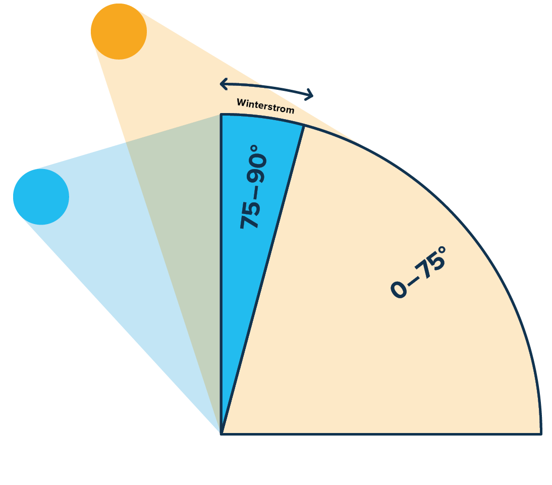 Winterstrom-GI-Produkt-Solaranlage-Fassade-Funktionsweise-w1200xh1200px-2