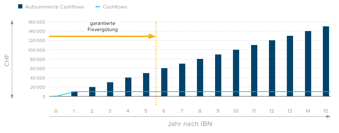 Lukrative Standortmiete ohne Investition Lukrative Standortmiete ohne Investition