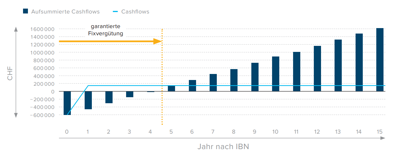 Maximale Vergütungen im SDL-Markt Maximale Vergütungen im SDL-Markt
