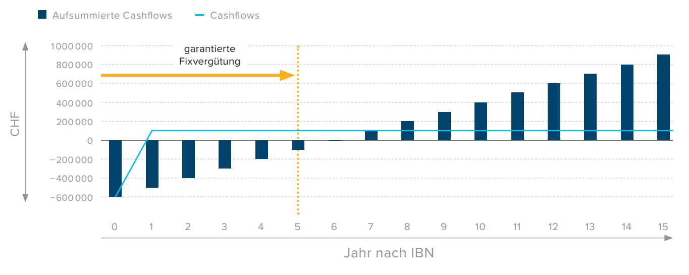 Stromspeicher-Invest mit Ertragsgarantie Stromspeicher-Invest mit Ertragsgarantie