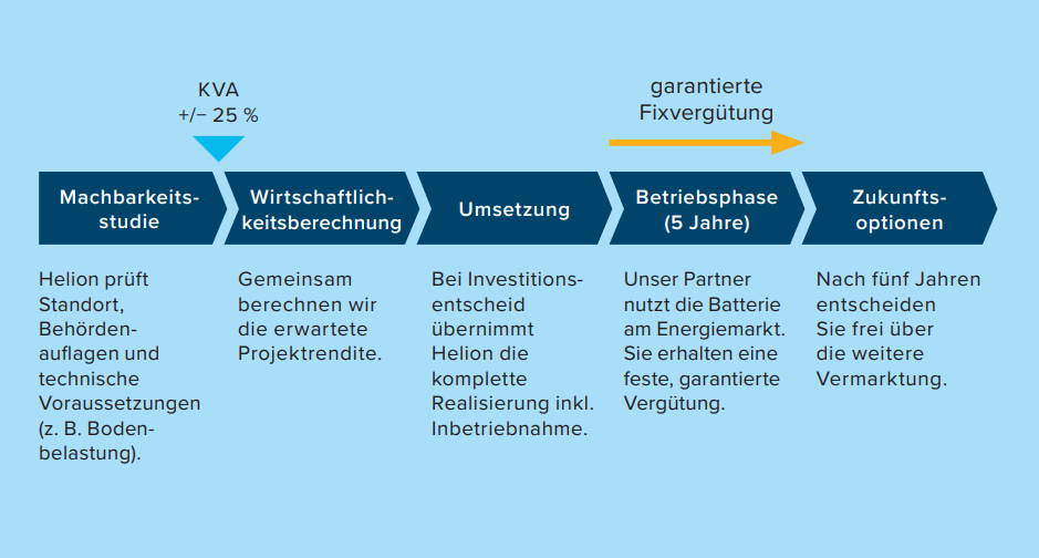 Stromspeicher-Invest mit Ertragsgarantie Stromspeicher-Invest mit Ertragsgarantie