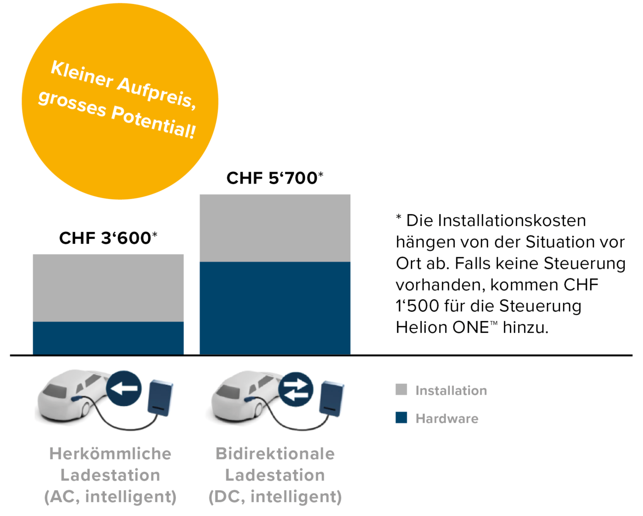 helion-wallbox-bidi-kostenvergleich