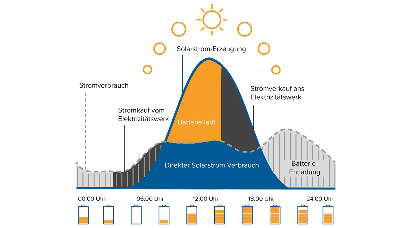 xl_grafik_eigenverbrauch